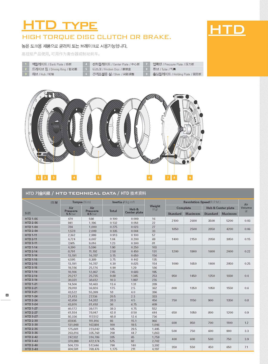 HTD型推盤式離合器剎車規格參數