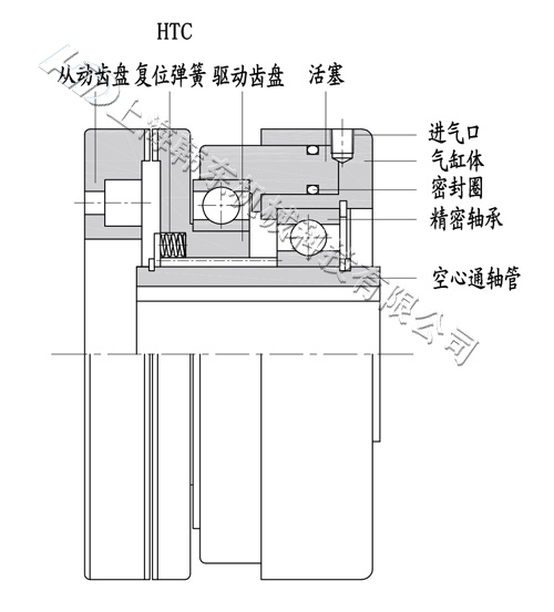 HTC分體牙嵌式離合器